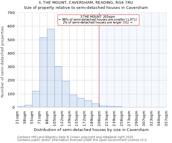3, THE MOUNT, CAVERSHAM, READING, RG4 7RU: Size of property relative to semi-detached houses houses in Caversham