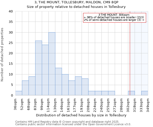 3, THE MOUNT, TOLLESBURY, MALDON, CM9 8QP: Size of property relative to detached houses in Tollesbury