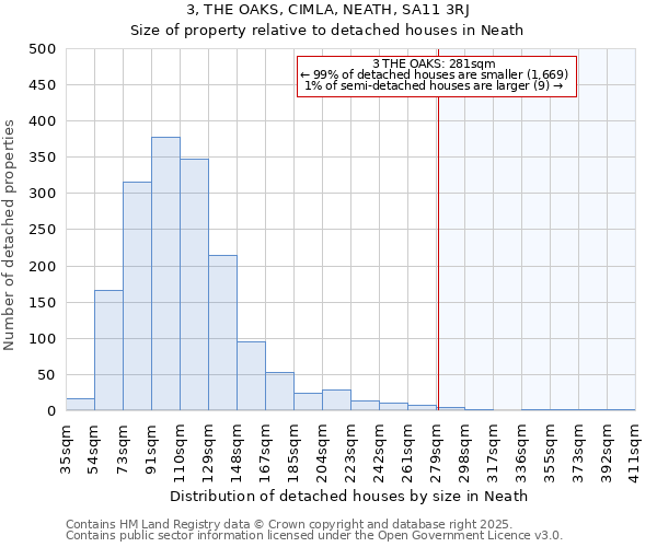 3, THE OAKS, CIMLA, NEATH, SA11 3RJ: Size of property relative to detached houses in Neath