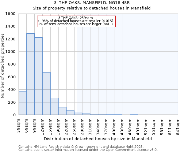 3, THE OAKS, MANSFIELD, NG18 4SB: Size of property relative to detached houses houses in Mansfield