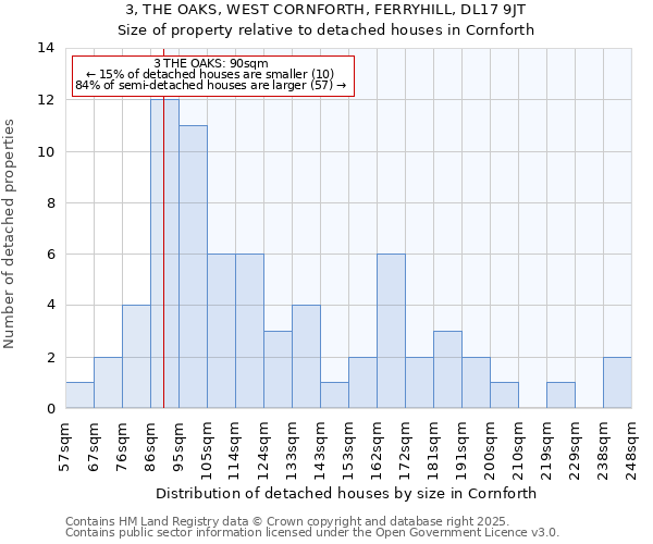 3, THE OAKS, WEST CORNFORTH, FERRYHILL, DL17 9JT: Size of property relative to detached houses houses in Cornforth