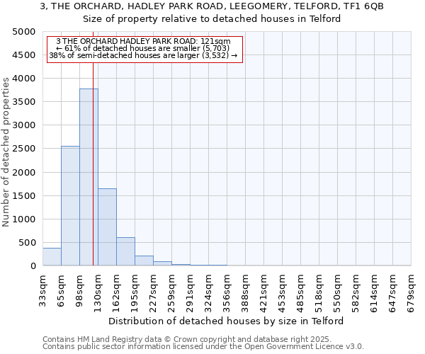 3, THE ORCHARD, HADLEY PARK ROAD, LEEGOMERY, TELFORD, TF1 6QB: Size of property relative to detached houses houses in Telford
