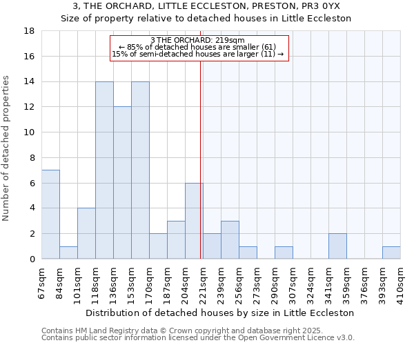 3, THE ORCHARD, LITTLE ECCLESTON, PRESTON, PR3 0YX: Size of property relative to detached houses houses in Little Eccleston