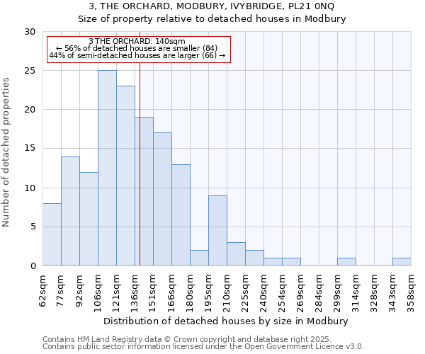 3, THE ORCHARD, MODBURY, IVYBRIDGE, PL21 0NQ: Size of property relative to detached houses houses in Modbury