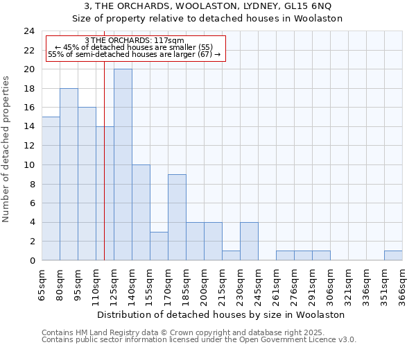 3, THE ORCHARDS, WOOLASTON, LYDNEY, GL15 6NQ: Size of property relative to detached houses houses in Woolaston