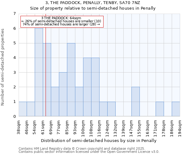3, THE PADDOCK, PENALLY, TENBY, SA70 7NZ: Size of property relative to semi-detached houses houses in Penally