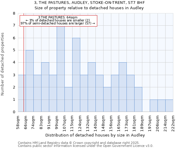 3, THE PASTURES, AUDLEY, STOKE-ON-TRENT, ST7 8HF: Size of property relative to detached houses in Audley