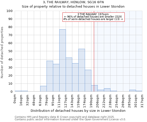 3, THE RAILWAY, HENLOW, SG16 6FN: Size of property relative to detached houses houses in Lower Stondon