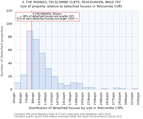 3, THE RIDINGS, TELSCOMBE CLIFFS, PEACEHAVEN, BN10 7EF: Size of property relative to detached houses in Telscombe Cliffs