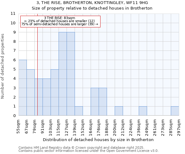 3, THE RISE, BROTHERTON, KNOTTINGLEY, WF11 9HG: Size of property relative to detached houses in Brotherton