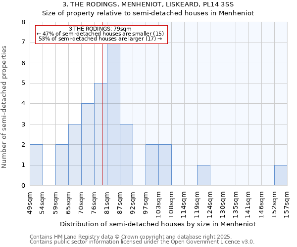 3, THE RODINGS, MENHENIOT, LISKEARD, PL14 3SS: Size of property relative to semi-detached houses houses in Menheniot