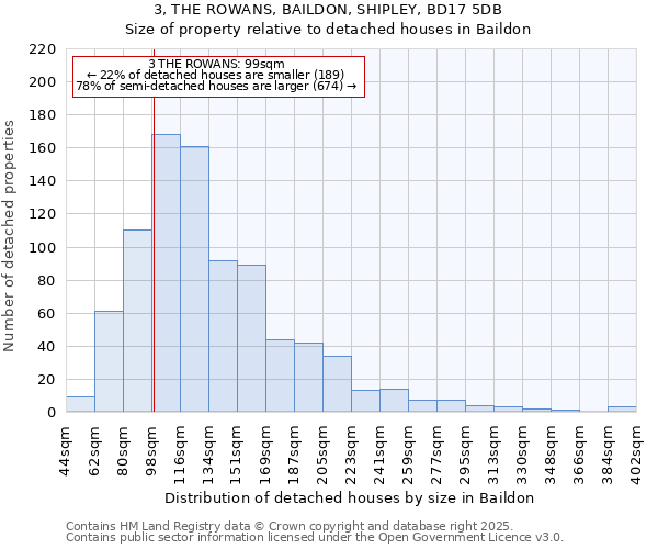 3, THE ROWANS, BAILDON, SHIPLEY, BD17 5DB: Size of property relative to detached houses houses in Baildon