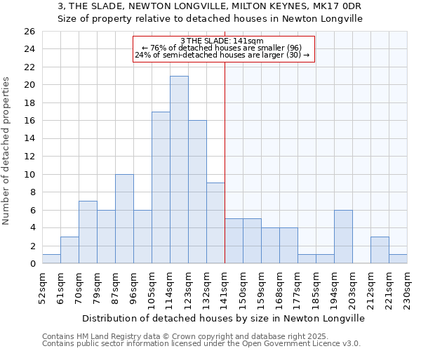 3, THE SLADE, NEWTON LONGVILLE, MILTON KEYNES, MK17 0DR: Size of property relative to detached houses in Newton Longville