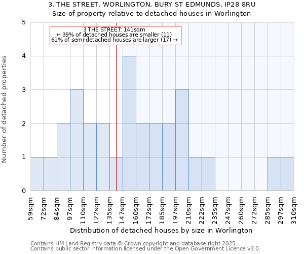 3, THE STREET, WORLINGTON, BURY ST EDMUNDS, IP28 8RU: Size of property relative to detached houses houses in Worlington