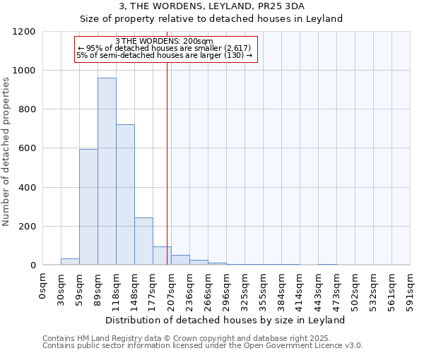 3, THE WORDENS, LEYLAND, PR25 3DA: Size of property relative to detached houses houses in Leyland