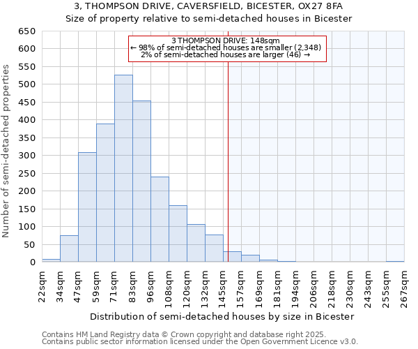 3, THOMPSON DRIVE, CAVERSFIELD, BICESTER, OX27 8FA: Size of property relative to semi-detached houses houses in Bicester