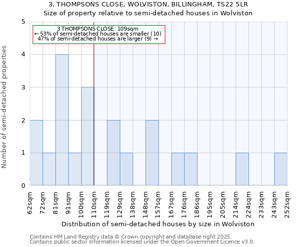 3, THOMPSONS CLOSE, WOLVISTON, BILLINGHAM, TS22 5LR: Size of property relative to semi-detached houses houses in Wolviston