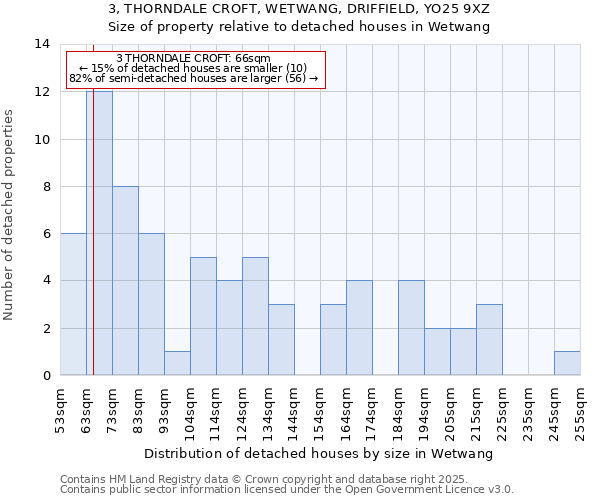 3, THORNDALE CROFT, WETWANG, DRIFFIELD, YO25 9XZ: Size of property relative to detached houses houses in Wetwang