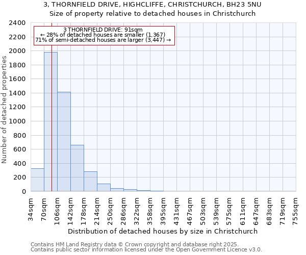 3, THORNFIELD DRIVE, HIGHCLIFFE, CHRISTCHURCH, BH23 5NU: Size of property relative to detached houses houses in Christchurch