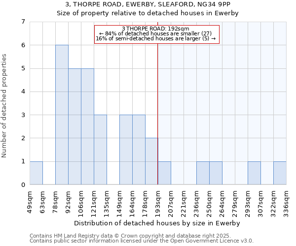 3, THORPE ROAD, EWERBY, SLEAFORD, NG34 9PP: Size of property relative to detached houses houses in Ewerby