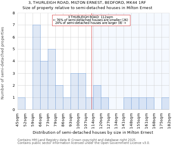 3, THURLEIGH ROAD, MILTON ERNEST, BEDFORD, MK44 1RF: Size of property relative to semi-detached houses houses in Milton Ernest