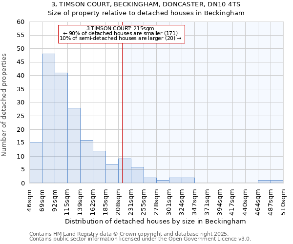 3, TIMSON COURT, BECKINGHAM, DONCASTER, DN10 4TS: Size of property relative to detached houses houses in Beckingham