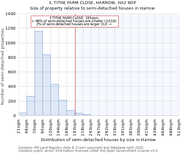 3, TITHE FARM CLOSE, HARROW, HA2 9DP: Size of property relative to semi-detached houses houses in Harrow