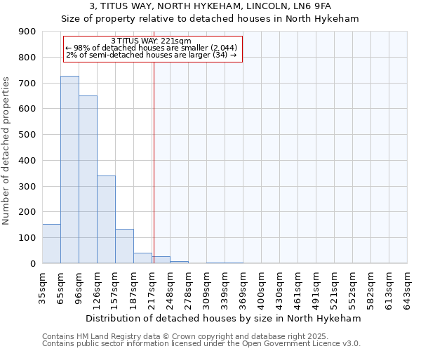 3, TITUS WAY, NORTH HYKEHAM, LINCOLN, LN6 9FA: Size of property relative to detached houses houses in North Hykeham