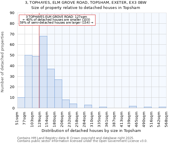 3, TOPHAYES, ELM GROVE ROAD, TOPSHAM, EXETER, EX3 0BW: Size of property relative to detached houses houses in Topsham