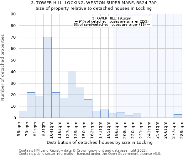 3, TOWER HILL, LOCKING, WESTON-SUPER-MARE, BS24 7AP: Size of property relative to detached houses houses in Locking