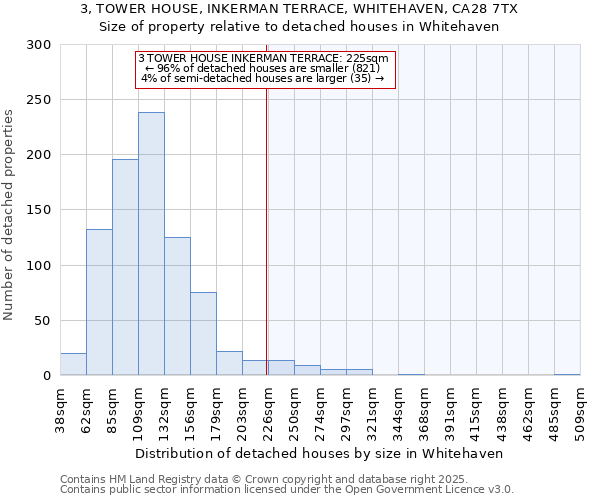 3, TOWER HOUSE, INKERMAN TERRACE, WHITEHAVEN, CA28 7TX: Size of property relative to detached houses houses in Whitehaven