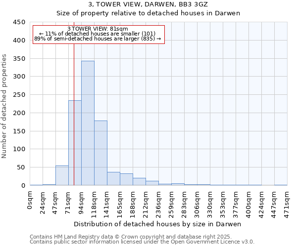 3, TOWER VIEW, DARWEN, BB3 3GZ: Size of property relative to detached houses houses in Darwen