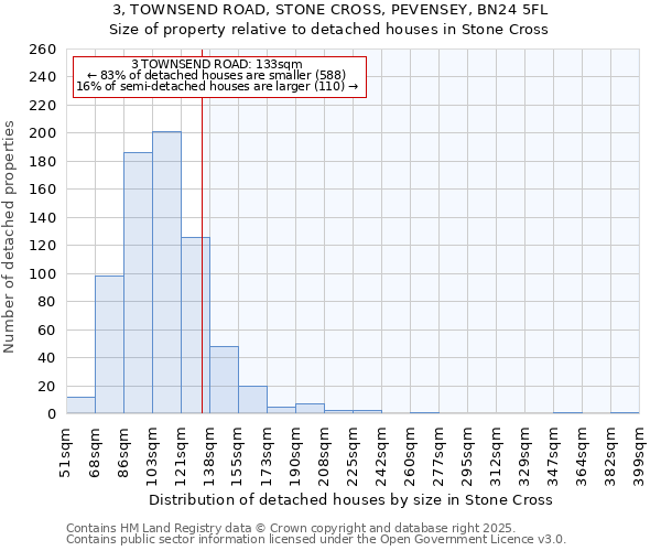 3, TOWNSEND ROAD, STONE CROSS, PEVENSEY, BN24 5FL: Size of property relative to detached houses houses in Stone Cross