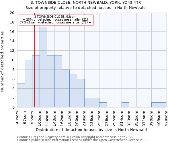 3, TOWNSIDE CLOSE, NORTH NEWBALD, YORK, YO43 4TR: Size of property relative to detached houses houses in North Newbald