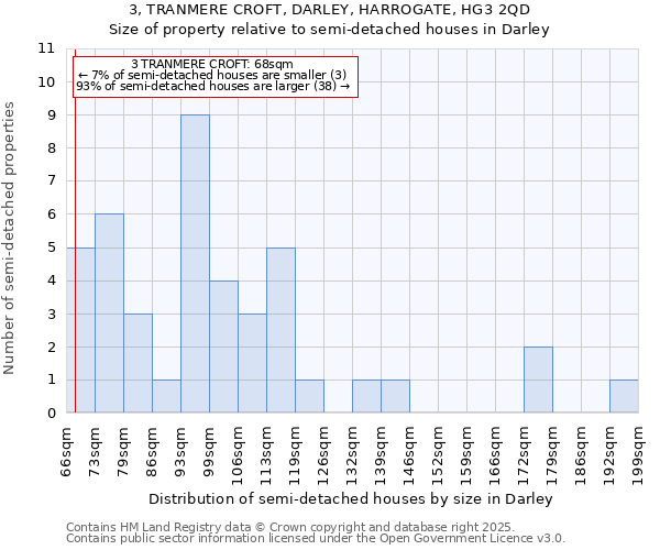 3, TRANMERE CROFT, DARLEY, HARROGATE, HG3 2QD: Size of property relative to semi-detached houses houses in Darley