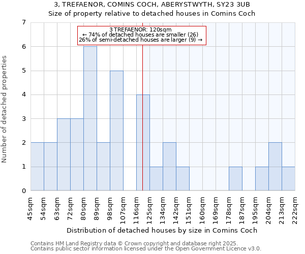 3, TREFAENOR, COMINS COCH, ABERYSTWYTH, SY23 3UB: Size of property relative to detached houses houses in Comins Coch