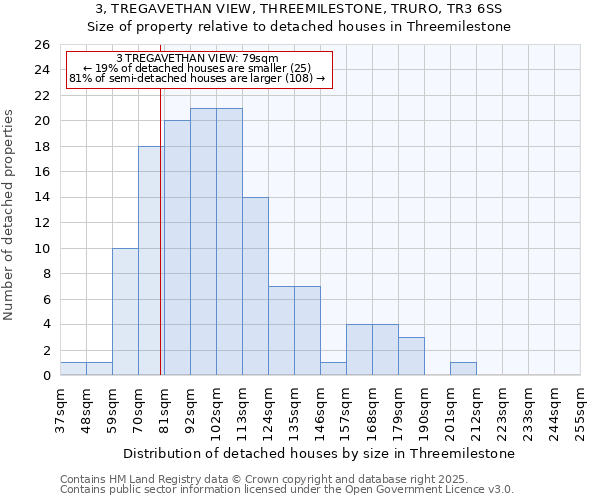 3, TREGAVETHAN VIEW, THREEMILESTONE, TRURO, TR3 6SS: Size of property relative to detached houses houses in Threemilestone