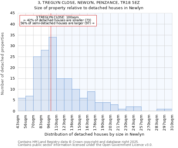 3, TREGLYN CLOSE, NEWLYN, PENZANCE, TR18 5EZ: Size of property relative to detached houses houses in Newlyn