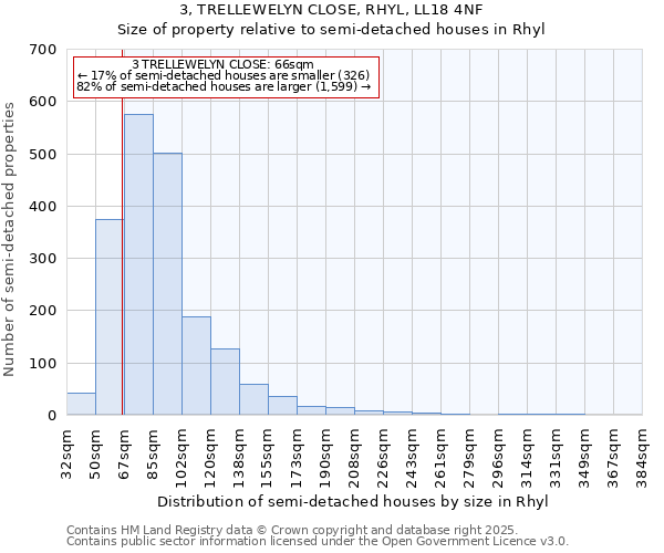3, TRELLEWELYN CLOSE, RHYL, LL18 4NF: Size of property relative to semi-detached houses houses in Rhyl