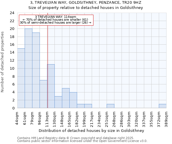 3, TREVELYAN WAY, GOLDSITHNEY, PENZANCE, TR20 9HZ: Size of property relative to detached houses houses in Goldsithney
