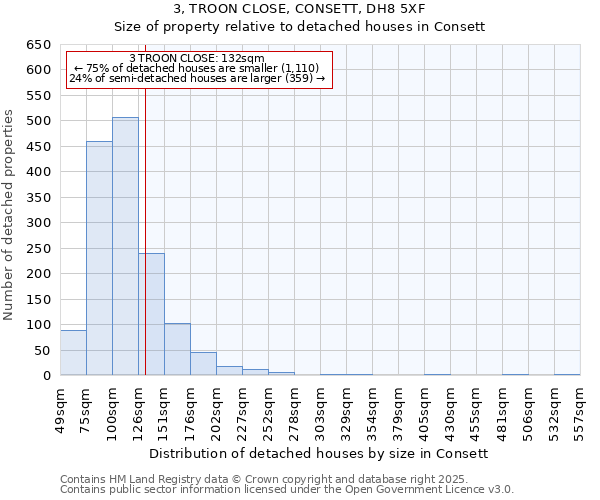 3, TROON CLOSE, CONSETT, DH8 5XF: Size of property relative to detached houses houses in Consett