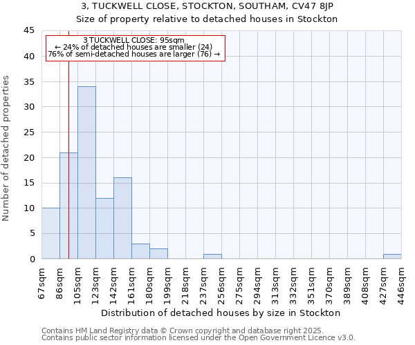 3, TUCKWELL CLOSE, STOCKTON, SOUTHAM, CV47 8JP: Size of property relative to detached houses in Stockton