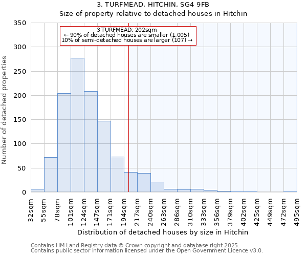 3, TURFMEAD, HITCHIN, SG4 9FB: Size of property relative to detached houses houses in Hitchin