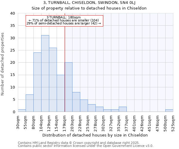 3, TURNBALL, CHISELDON, SWINDON, SN4 0LJ: Size of property relative to detached houses houses in Chiseldon