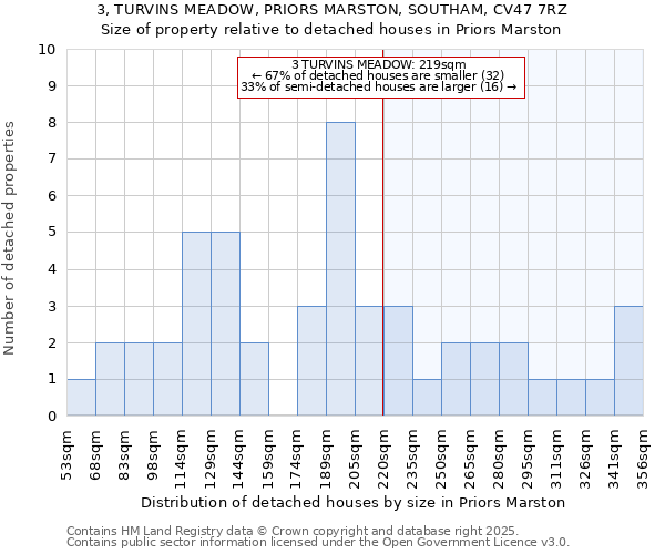 3, TURVINS MEADOW, PRIORS MARSTON, SOUTHAM, CV47 7RZ: Size of property relative to detached houses in Priors Marston