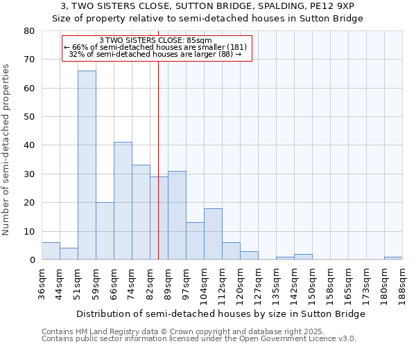 3, TWO SISTERS CLOSE, SUTTON BRIDGE, SPALDING, PE12 9XP: Size of property relative to semi-detached houses houses in Sutton Bridge