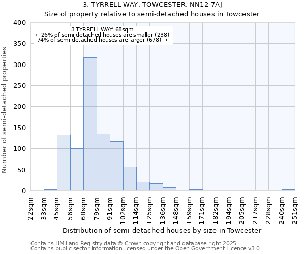 3, TYRRELL WAY, TOWCESTER, NN12 7AJ: Size of property relative to semi-detached houses houses in Towcester