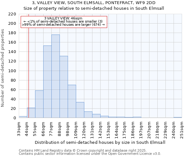 3, VALLEY VIEW, SOUTH ELMSALL, PONTEFRACT, WF9 2DD: Size of property relative to semi-detached houses houses in South Elmsall