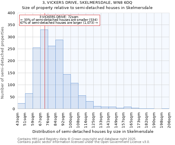 3, VICKERS DRIVE, SKELMERSDALE, WN8 6DQ: Size of property relative to semi-detached houses houses in Skelmersdale