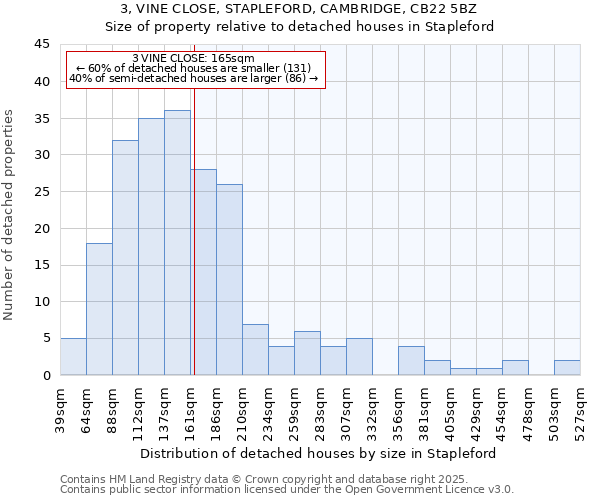 3, VINE CLOSE, STAPLEFORD, CAMBRIDGE, CB22 5BZ: Size of property relative to detached houses houses in Stapleford